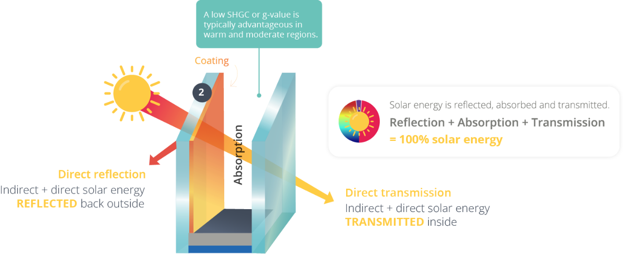 Właściwości słoneczne