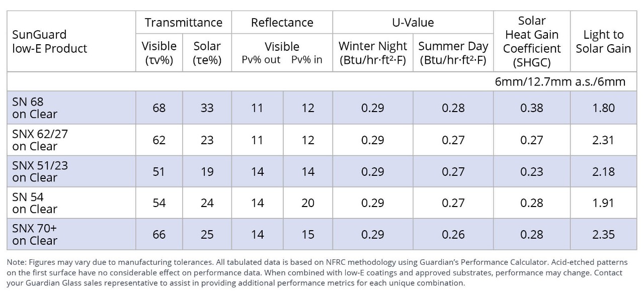 Bird1st Etch performance data